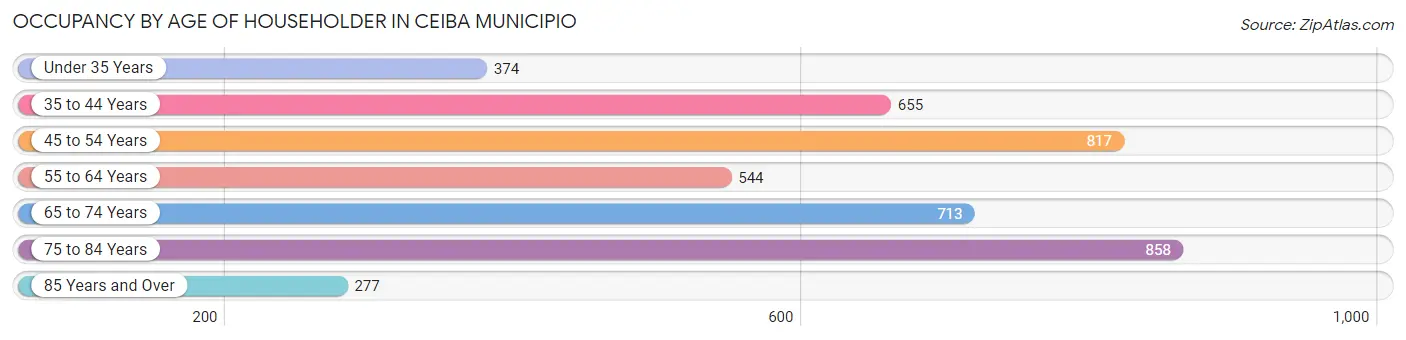 Occupancy by Age of Householder in Ceiba Municipio