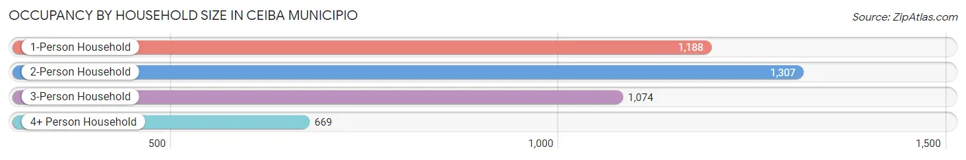 Occupancy by Household Size in Ceiba Municipio