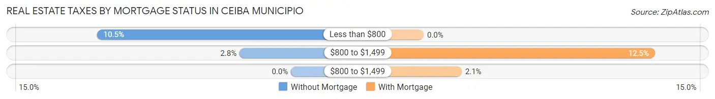 Real Estate Taxes by Mortgage Status in Ceiba Municipio