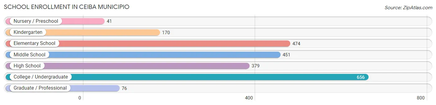 School Enrollment in Ceiba Municipio