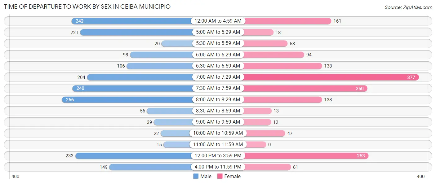 Time of Departure to Work by Sex in Ceiba Municipio