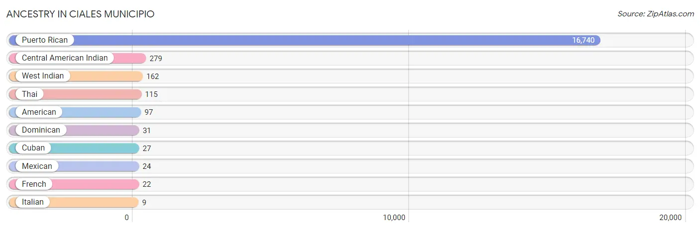 Ancestry in Ciales Municipio