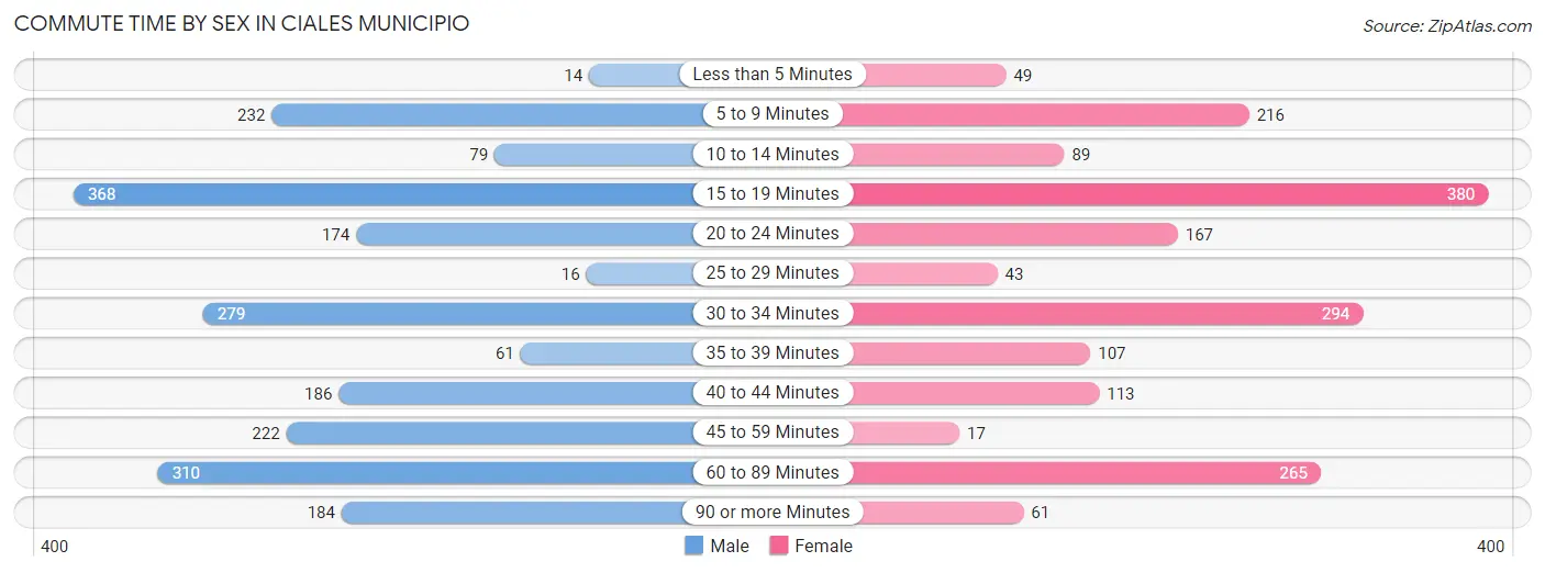 Commute Time by Sex in Ciales Municipio