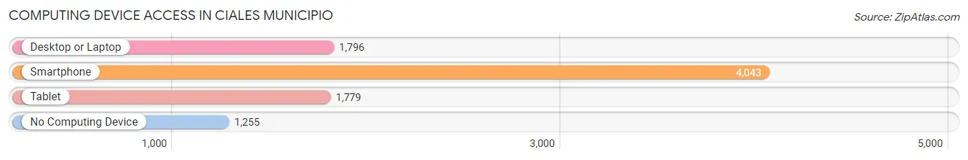 Computing Device Access in Ciales Municipio