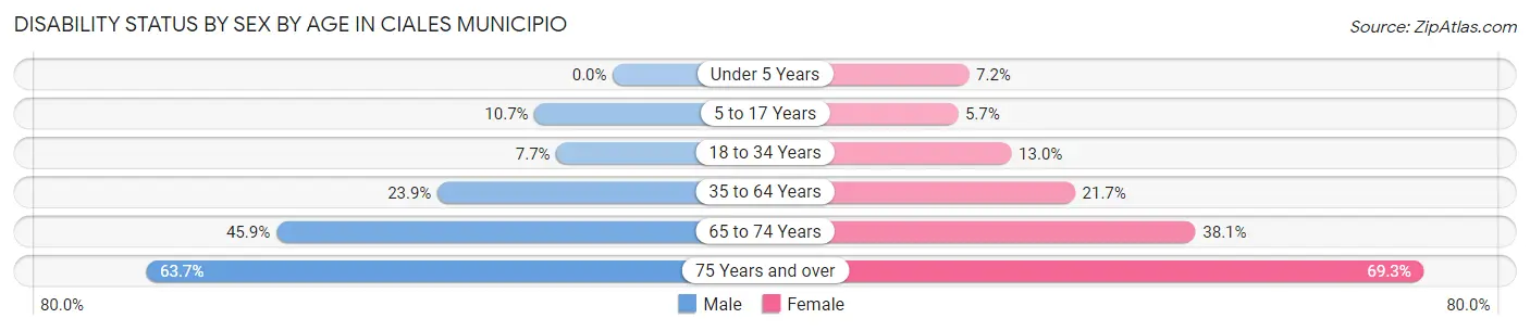 Disability Status by Sex by Age in Ciales Municipio