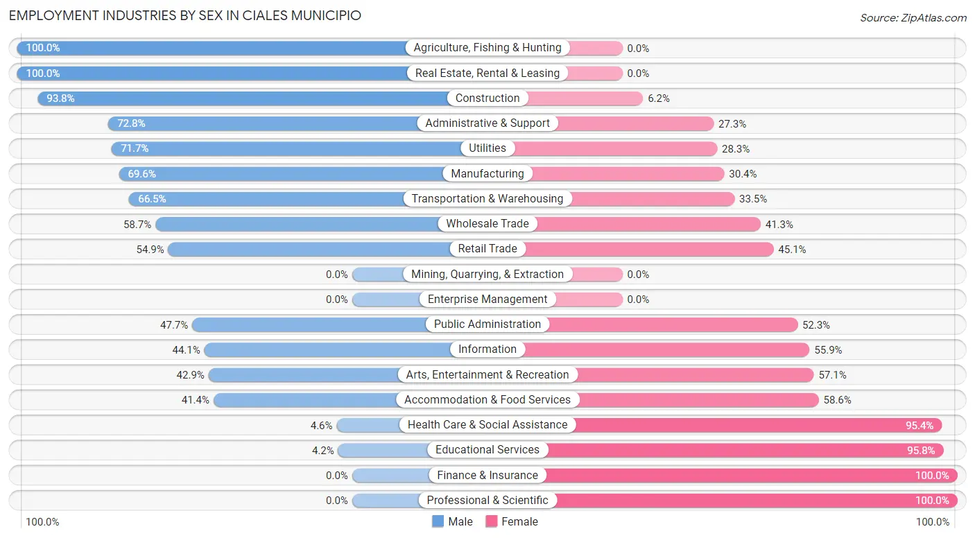 Employment Industries by Sex in Ciales Municipio