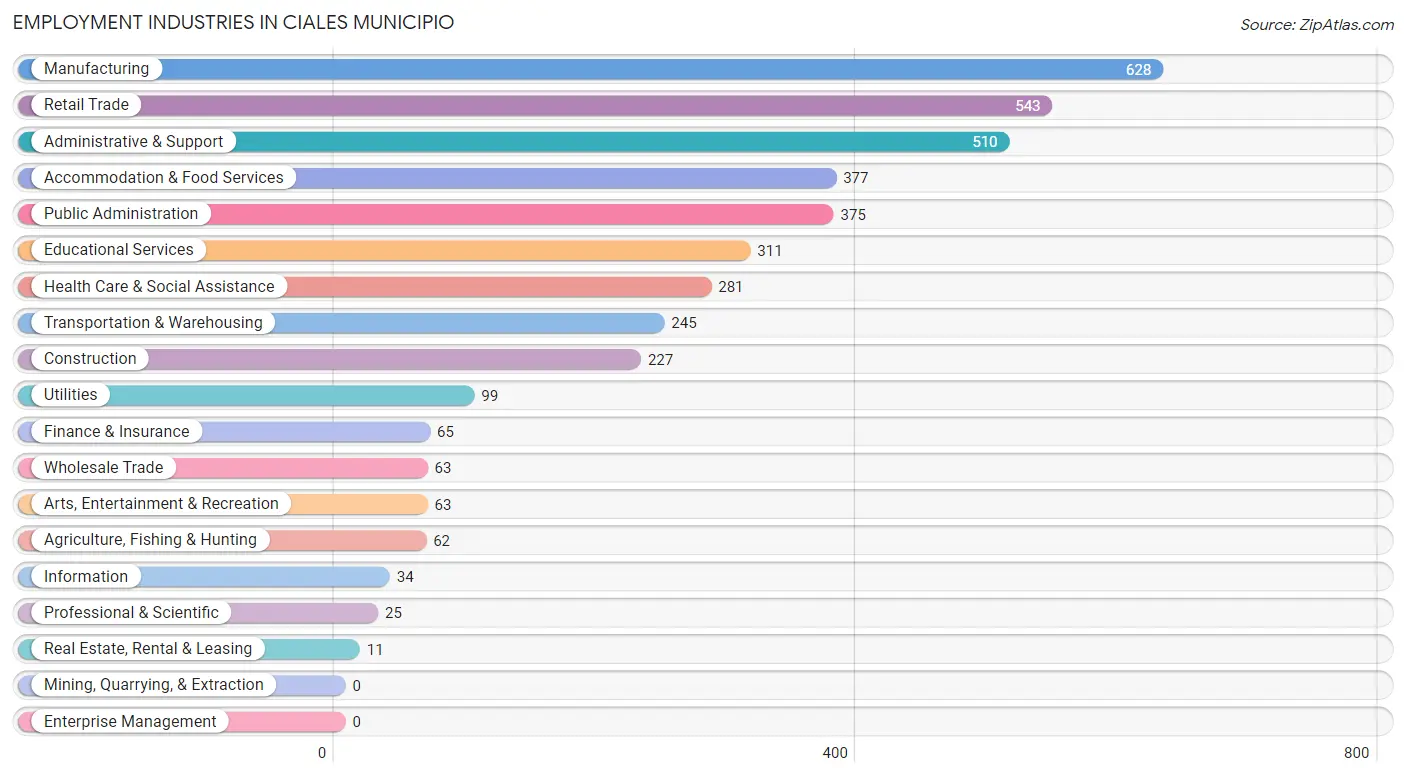 Employment Industries in Ciales Municipio