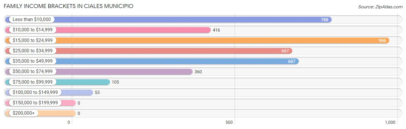 Family Income Brackets in Ciales Municipio