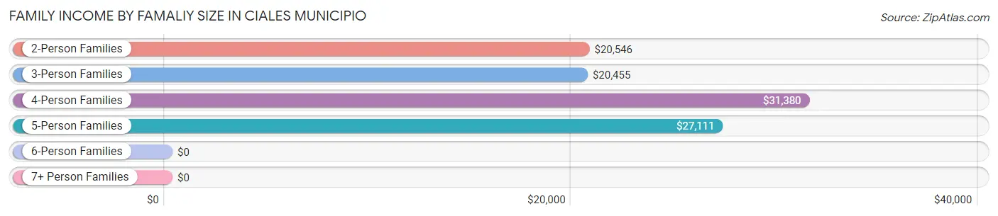 Family Income by Famaliy Size in Ciales Municipio