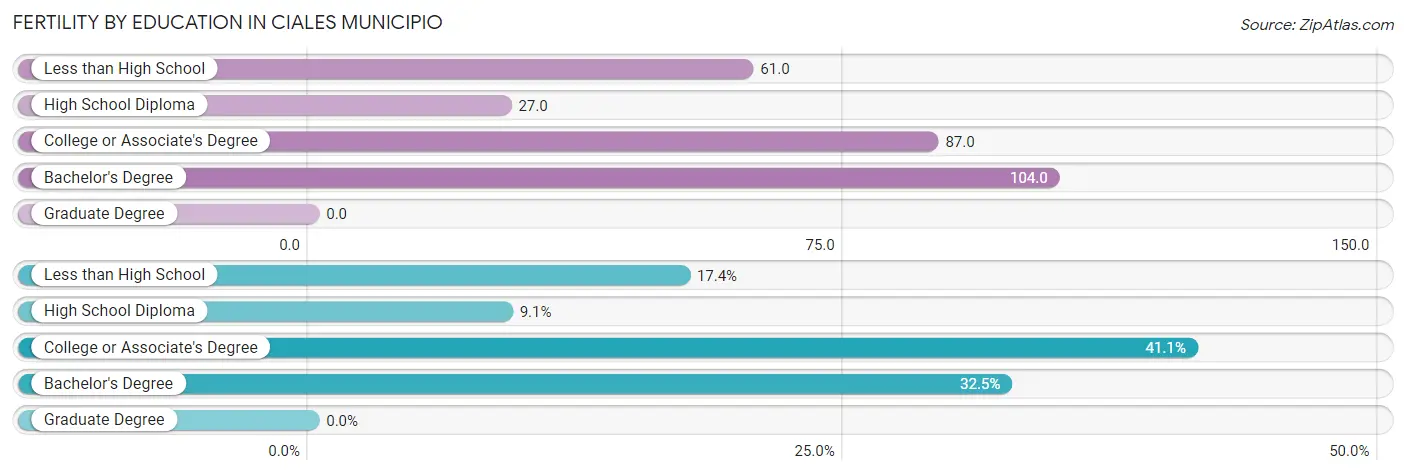 Female Fertility by Education Attainment in Ciales Municipio