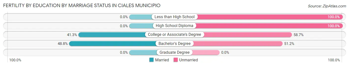 Female Fertility by Education by Marriage Status in Ciales Municipio