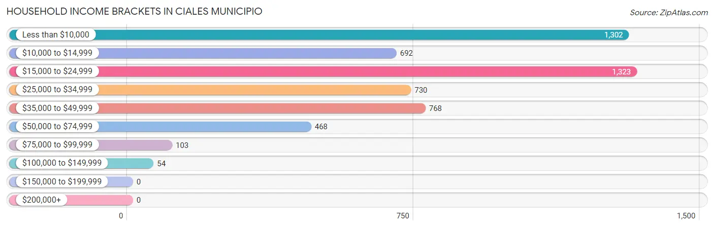 Household Income Brackets in Ciales Municipio
