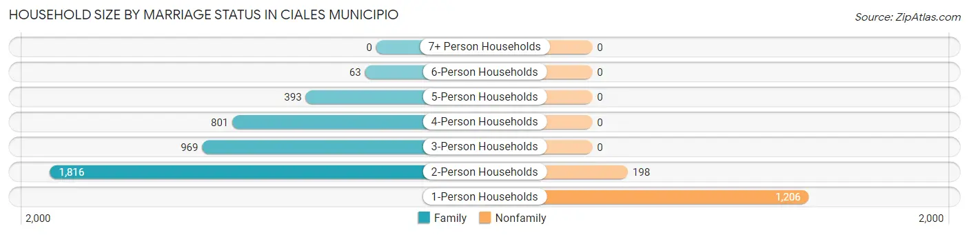 Household Size by Marriage Status in Ciales Municipio