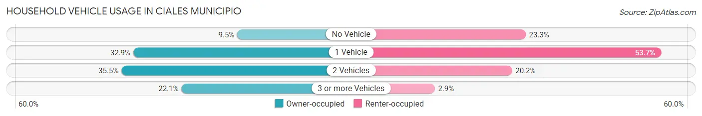 Household Vehicle Usage in Ciales Municipio