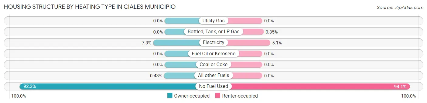 Housing Structure by Heating Type in Ciales Municipio