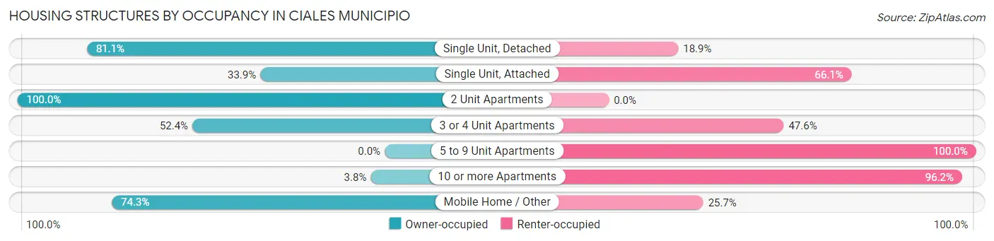 Housing Structures by Occupancy in Ciales Municipio