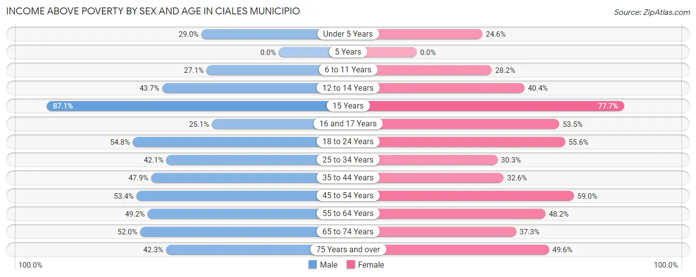 Income Above Poverty by Sex and Age in Ciales Municipio