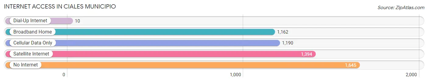 Internet Access in Ciales Municipio