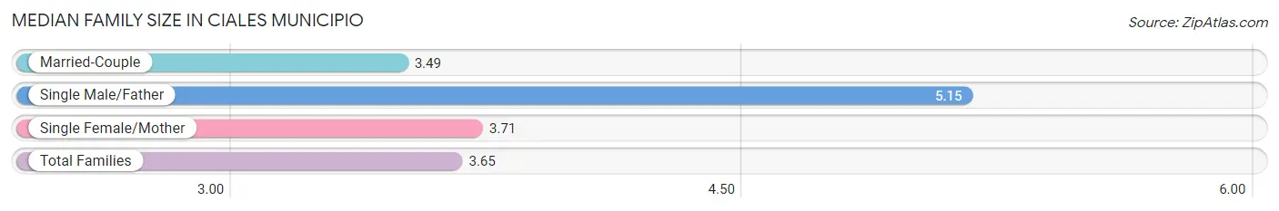 Median Family Size in Ciales Municipio