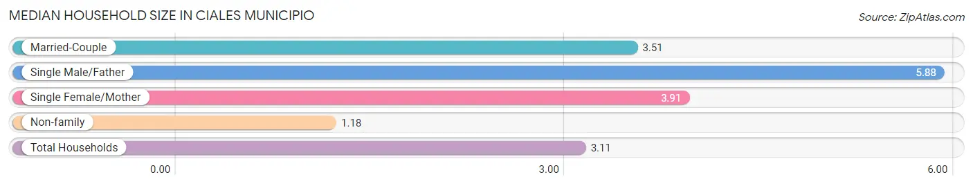 Median Household Size in Ciales Municipio