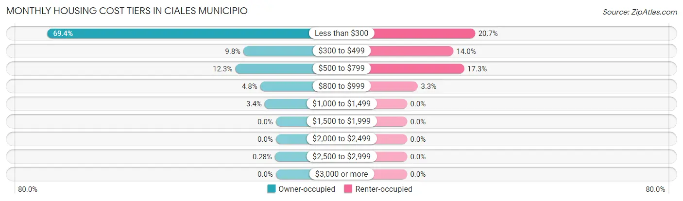 Monthly Housing Cost Tiers in Ciales Municipio