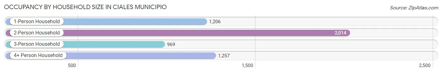 Occupancy by Household Size in Ciales Municipio