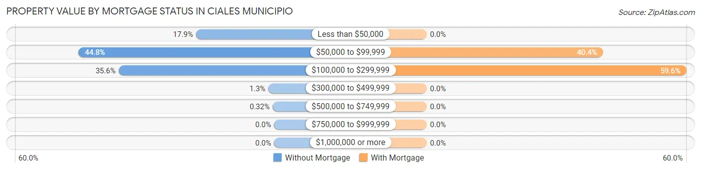 Property Value by Mortgage Status in Ciales Municipio