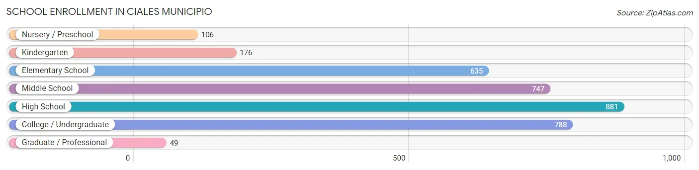 School Enrollment in Ciales Municipio