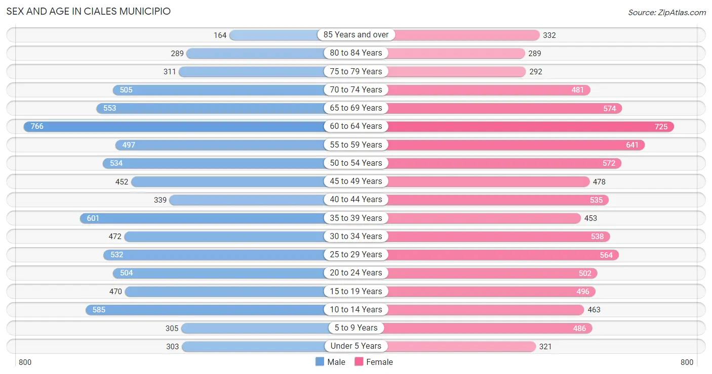 Sex and Age in Ciales Municipio