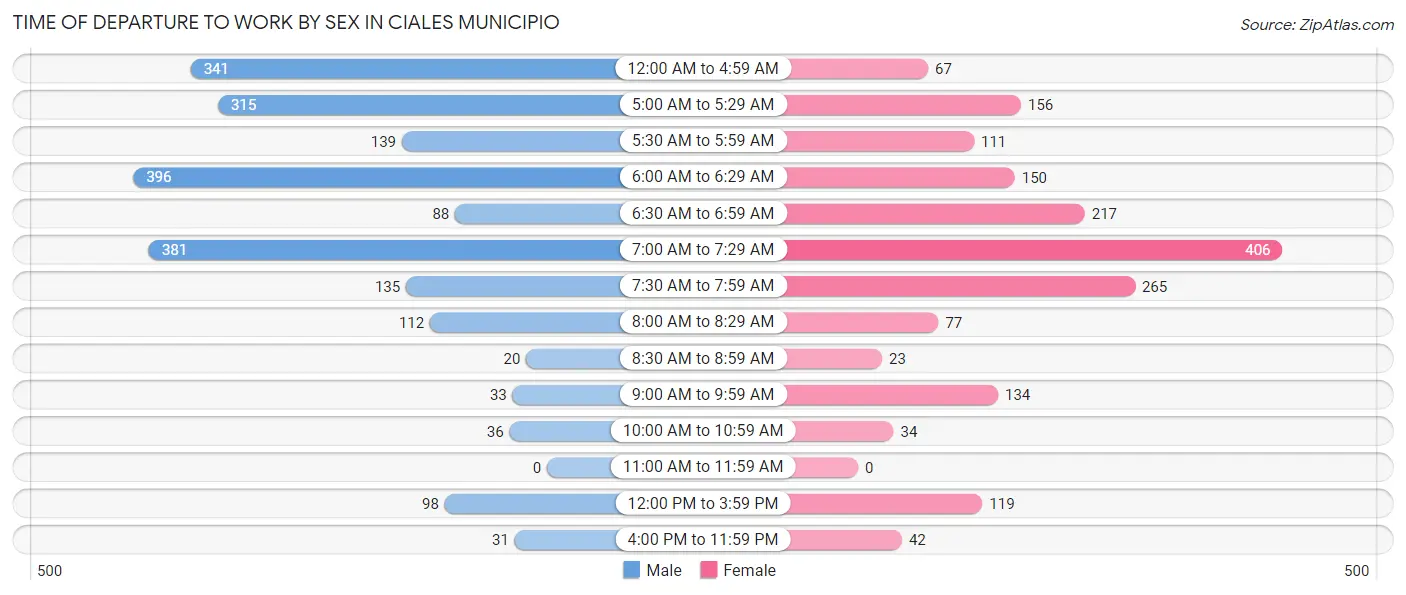 Time of Departure to Work by Sex in Ciales Municipio