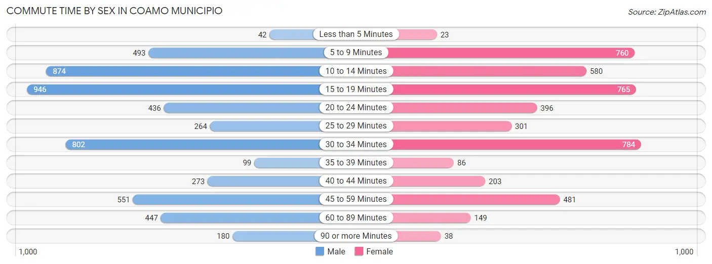 Commute Time by Sex in Coamo Municipio