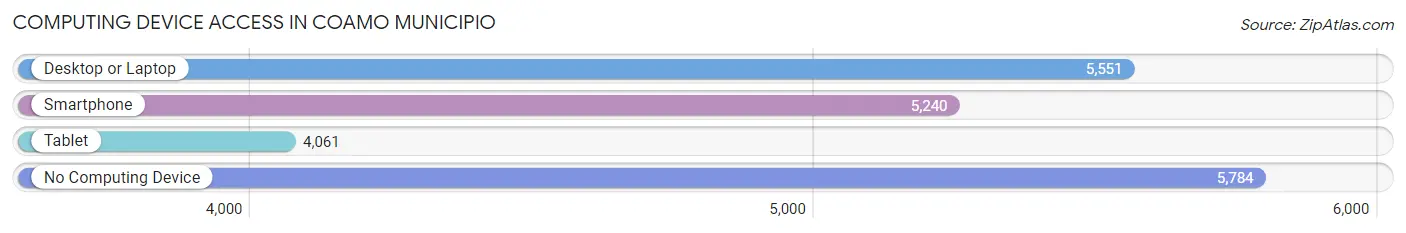 Computing Device Access in Coamo Municipio