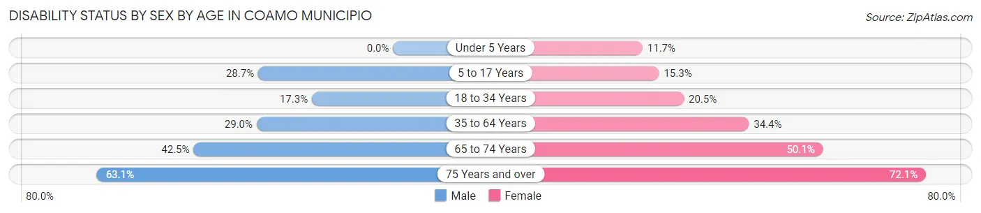 Disability Status by Sex by Age in Coamo Municipio