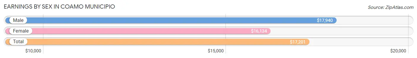 Earnings by Sex in Coamo Municipio