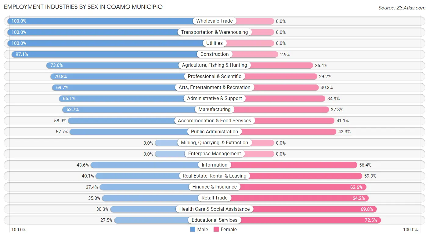 Employment Industries by Sex in Coamo Municipio