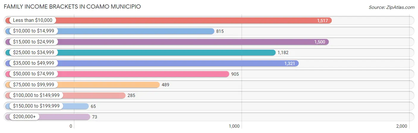 Family Income Brackets in Coamo Municipio