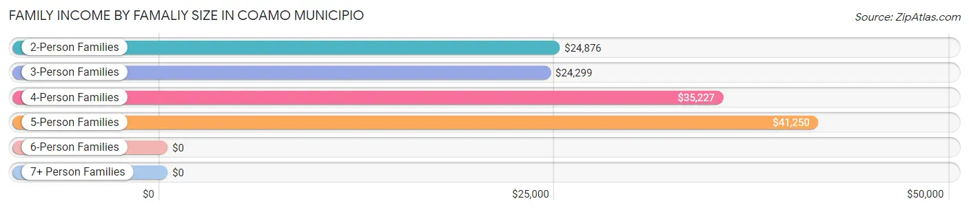 Family Income by Famaliy Size in Coamo Municipio