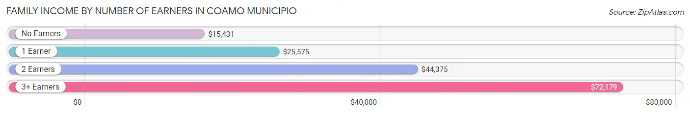 Family Income by Number of Earners in Coamo Municipio