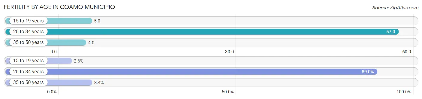 Female Fertility by Age in Coamo Municipio