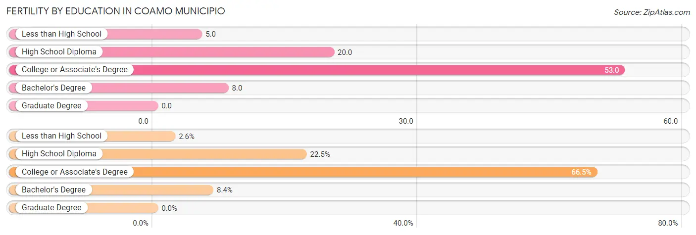 Female Fertility by Education Attainment in Coamo Municipio