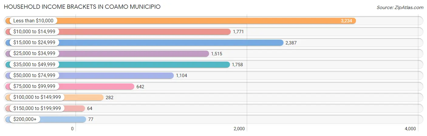 Household Income Brackets in Coamo Municipio