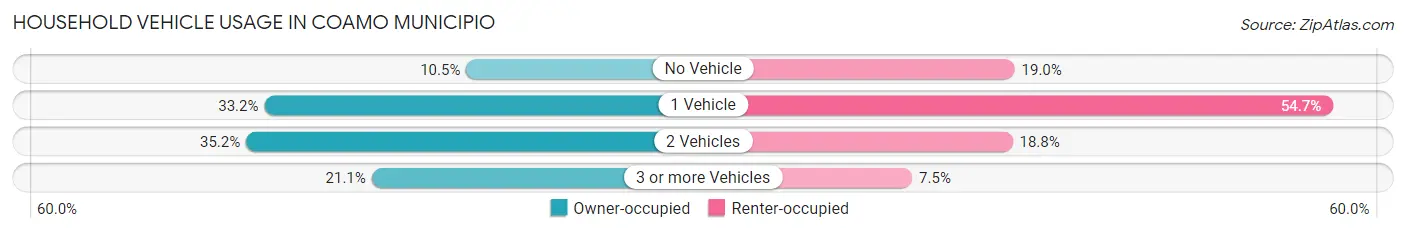 Household Vehicle Usage in Coamo Municipio