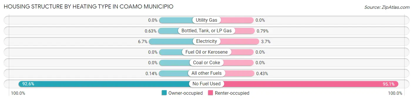 Housing Structure by Heating Type in Coamo Municipio