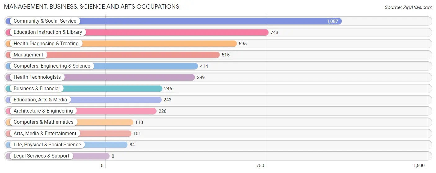 Management, Business, Science and Arts Occupations in Coamo Municipio