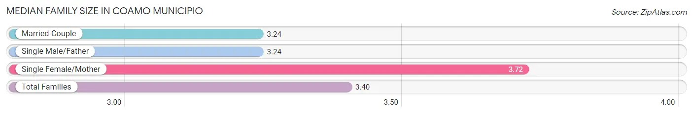 Median Family Size in Coamo Municipio