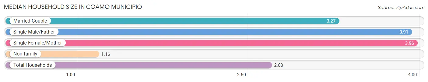 Median Household Size in Coamo Municipio