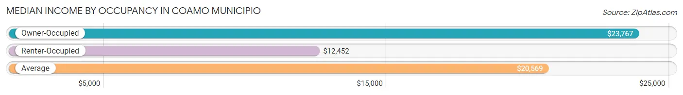 Median Income by Occupancy in Coamo Municipio