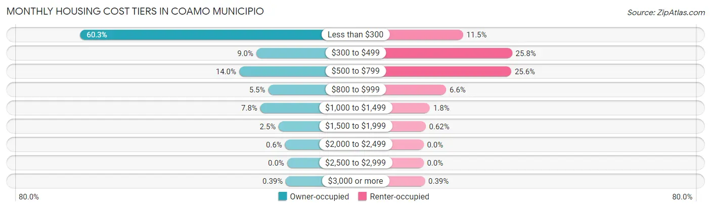 Monthly Housing Cost Tiers in Coamo Municipio