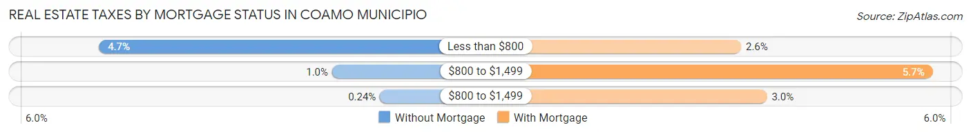 Real Estate Taxes by Mortgage Status in Coamo Municipio