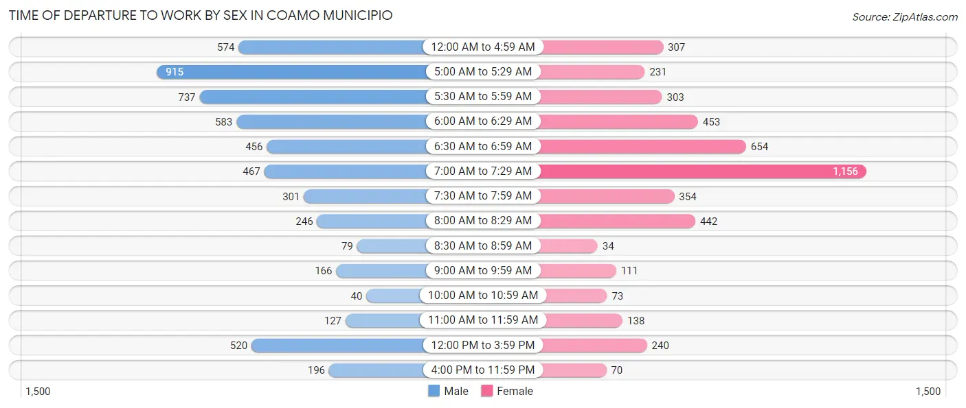 Time of Departure to Work by Sex in Coamo Municipio